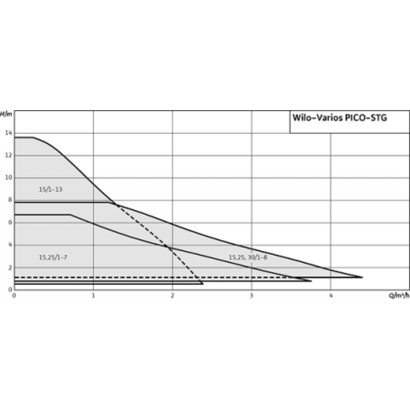 Циркуляционный насос Wilo VARIOS Pico-STG 25/1-7-130 4215541