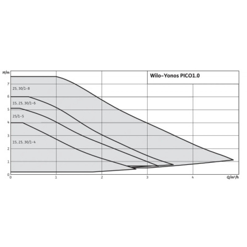 Циркуляционный насос Wilo Atmos Pico 30/1-6 4232695